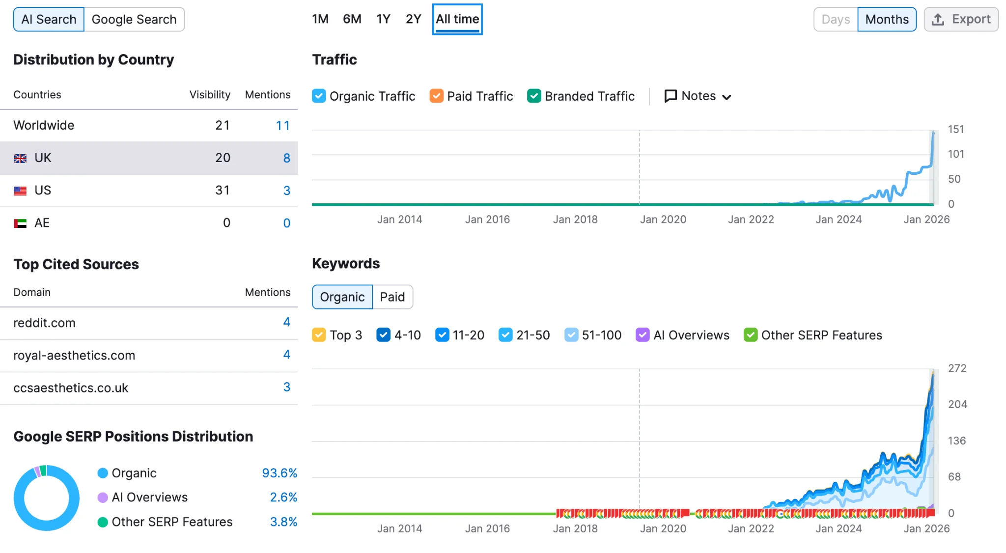 AI SEO for healthcare dashboard tracking AI search visibility, brand mentions and Google rankings